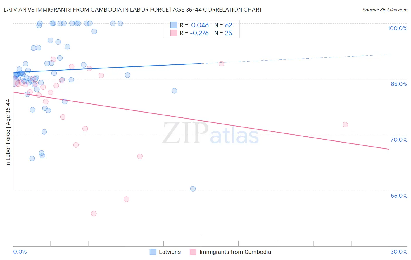 Latvian vs Immigrants from Cambodia In Labor Force | Age 35-44