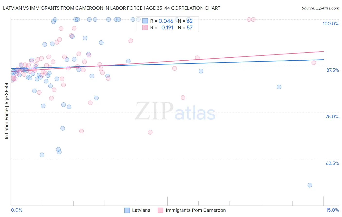 Latvian vs Immigrants from Cameroon In Labor Force | Age 35-44