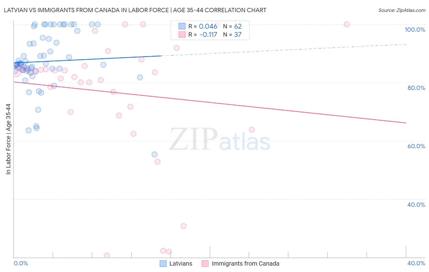 Latvian vs Immigrants from Canada In Labor Force | Age 35-44