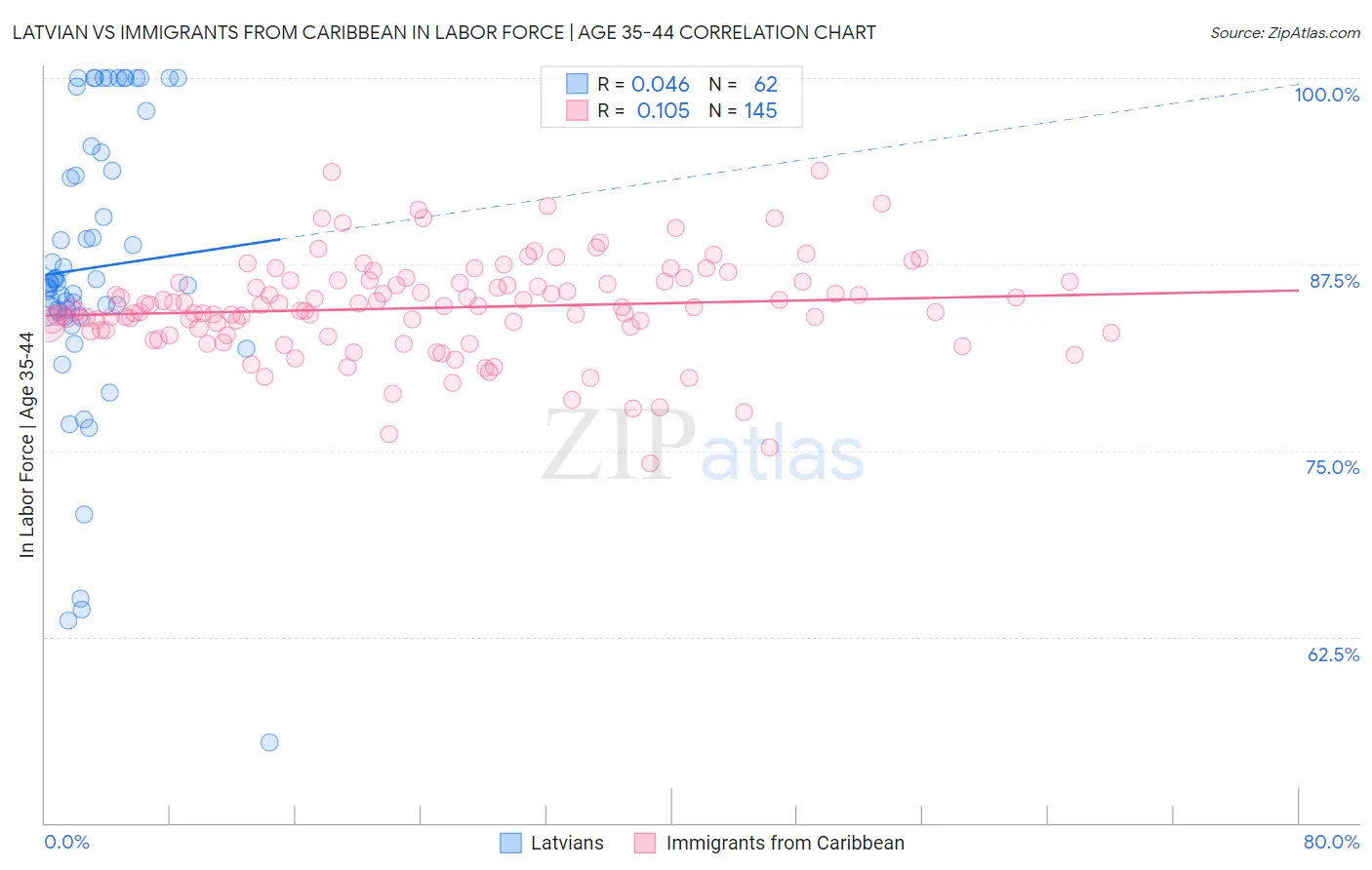 Latvian vs Immigrants from Caribbean In Labor Force | Age 35-44
