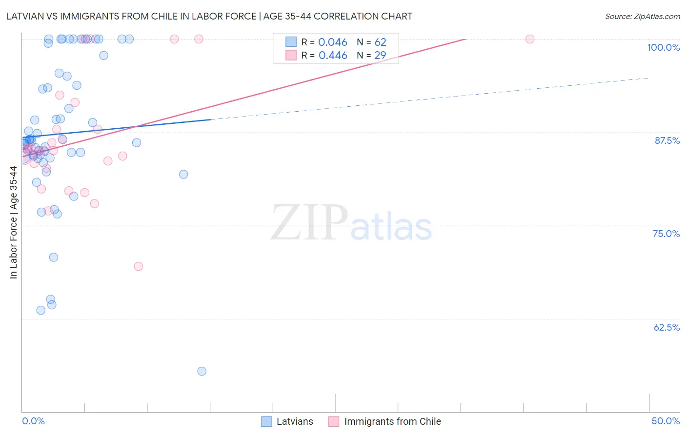 Latvian vs Immigrants from Chile In Labor Force | Age 35-44