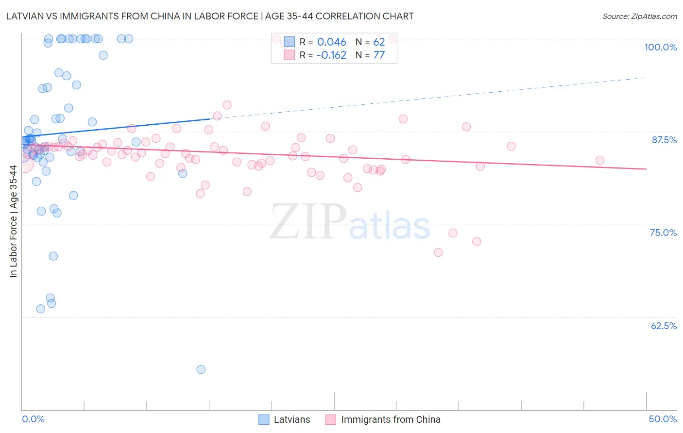 Latvian vs Immigrants from China In Labor Force | Age 35-44
