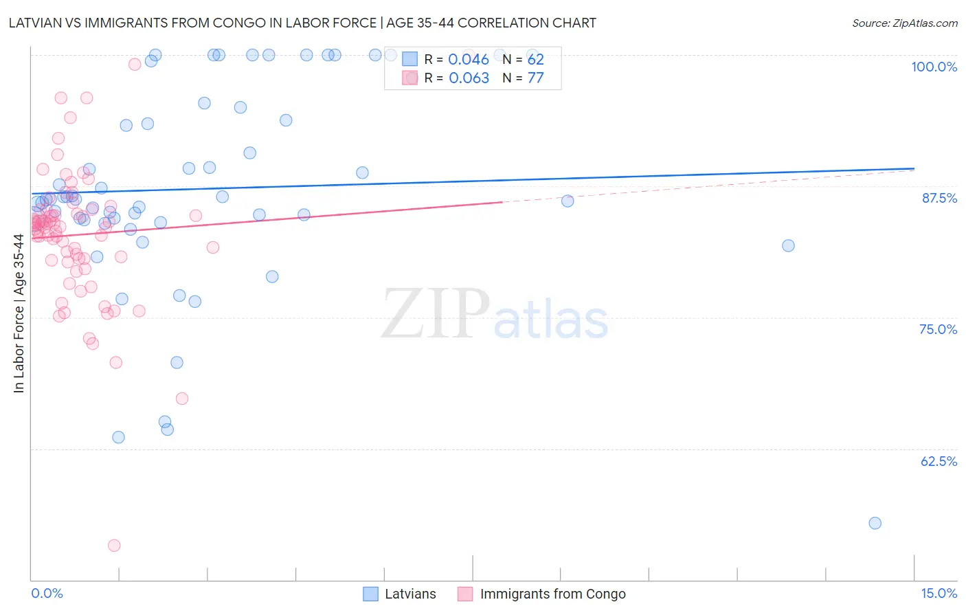 Latvian vs Immigrants from Congo In Labor Force | Age 35-44