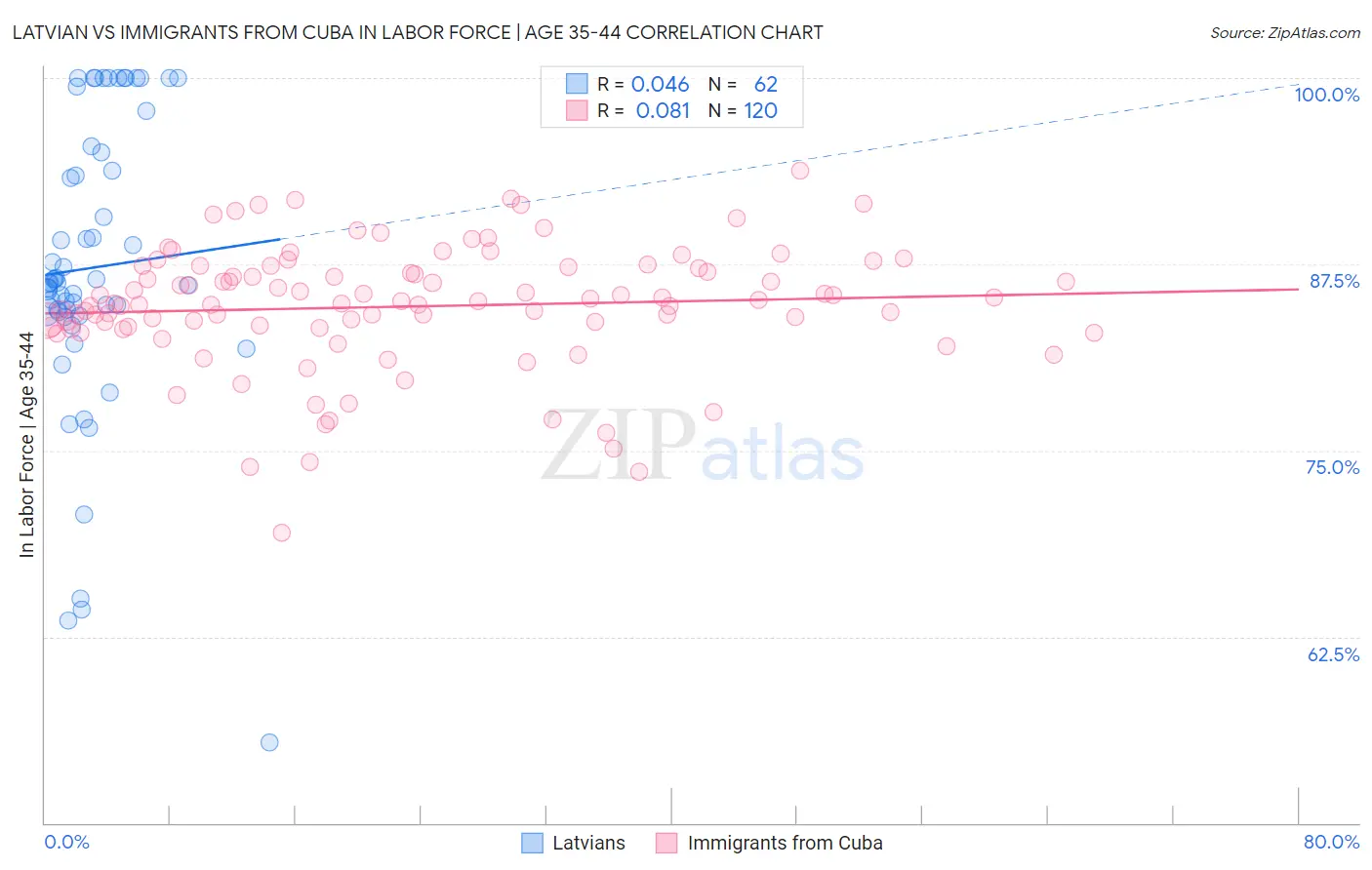 Latvian vs Immigrants from Cuba In Labor Force | Age 35-44