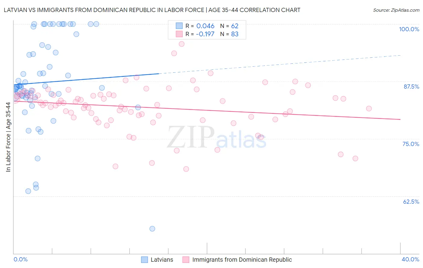 Latvian vs Immigrants from Dominican Republic In Labor Force | Age 35-44
