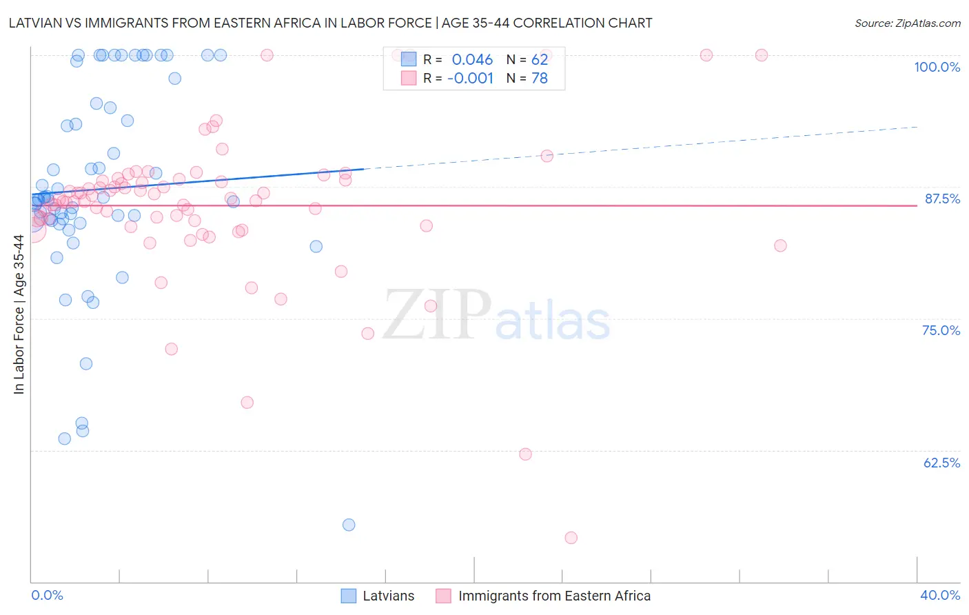 Latvian vs Immigrants from Eastern Africa In Labor Force | Age 35-44