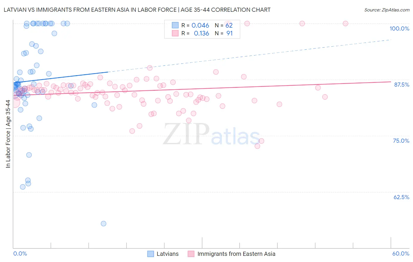 Latvian vs Immigrants from Eastern Asia In Labor Force | Age 35-44