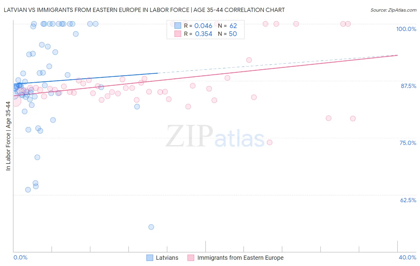 Latvian vs Immigrants from Eastern Europe In Labor Force | Age 35-44