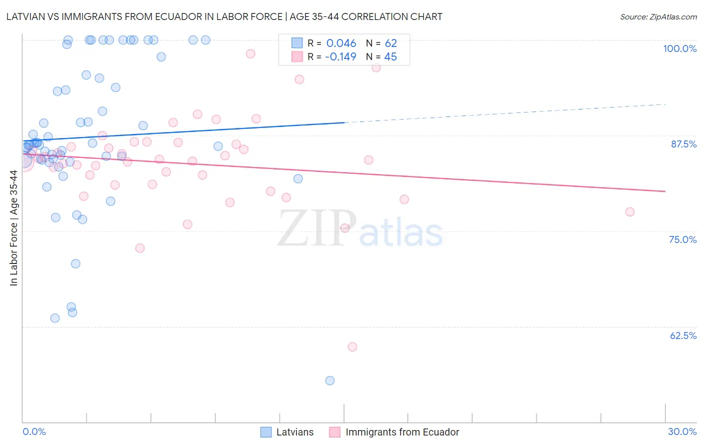 Latvian vs Immigrants from Ecuador In Labor Force | Age 35-44