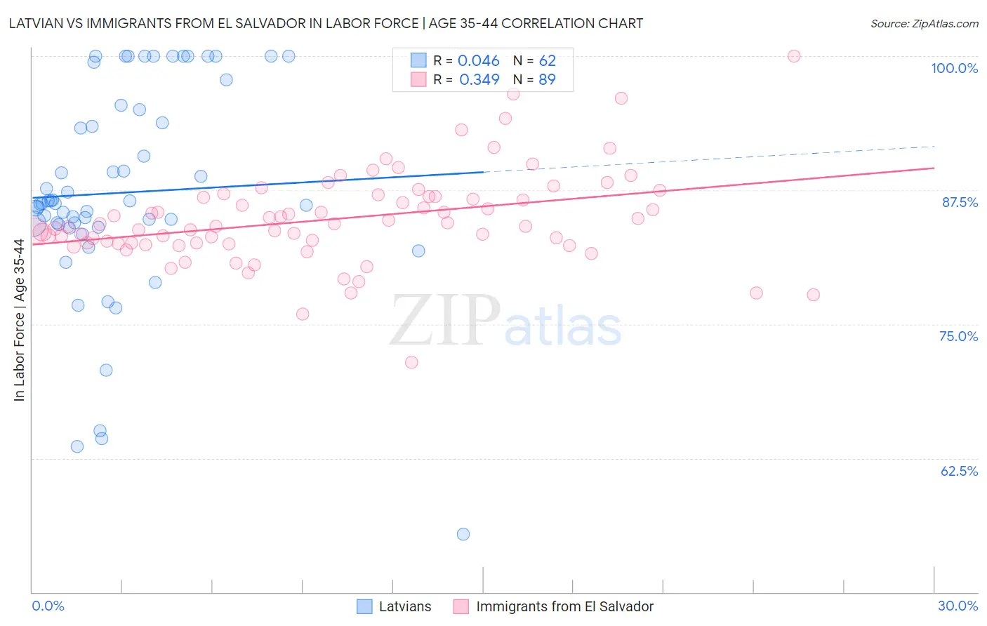 Latvian vs Immigrants from El Salvador In Labor Force | Age 35-44