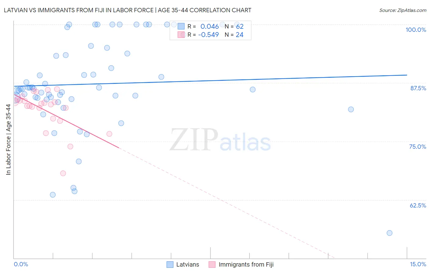 Latvian vs Immigrants from Fiji In Labor Force | Age 35-44