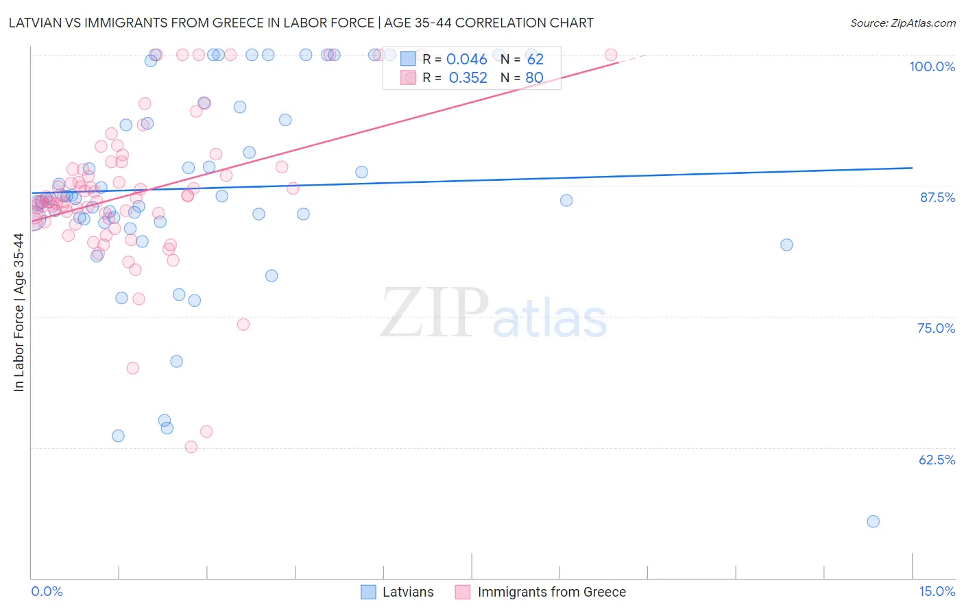 Latvian vs Immigrants from Greece In Labor Force | Age 35-44