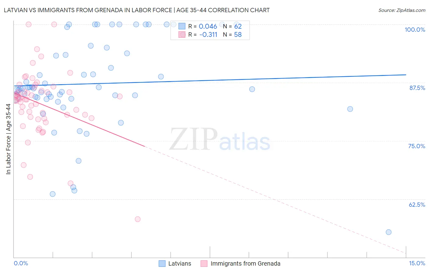 Latvian vs Immigrants from Grenada In Labor Force | Age 35-44