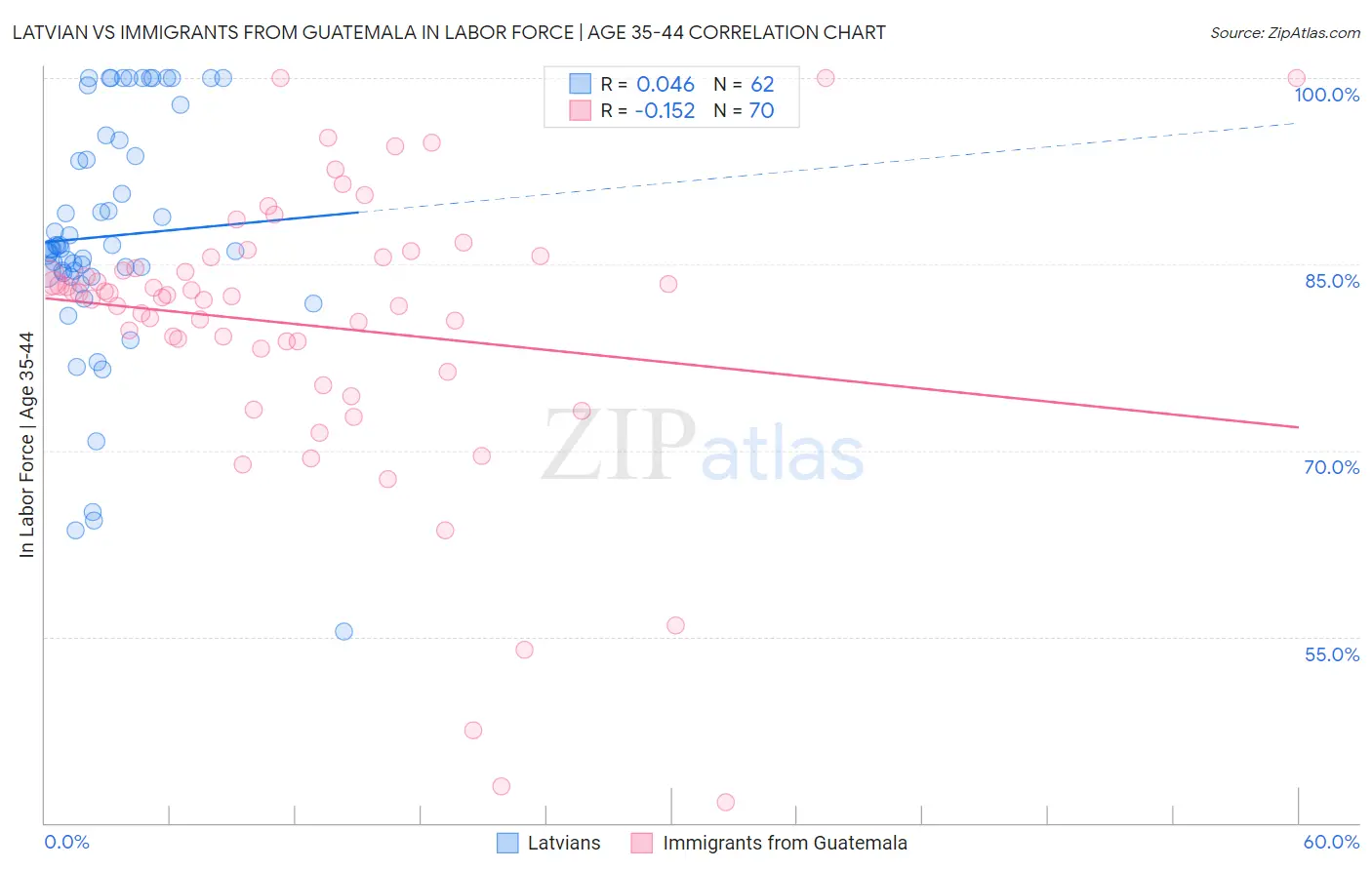 Latvian vs Immigrants from Guatemala In Labor Force | Age 35-44