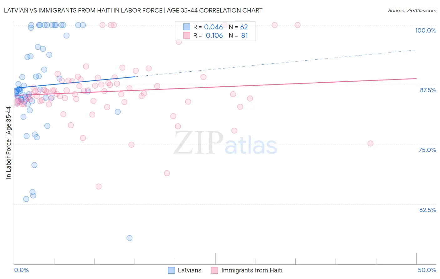 Latvian vs Immigrants from Haiti In Labor Force | Age 35-44