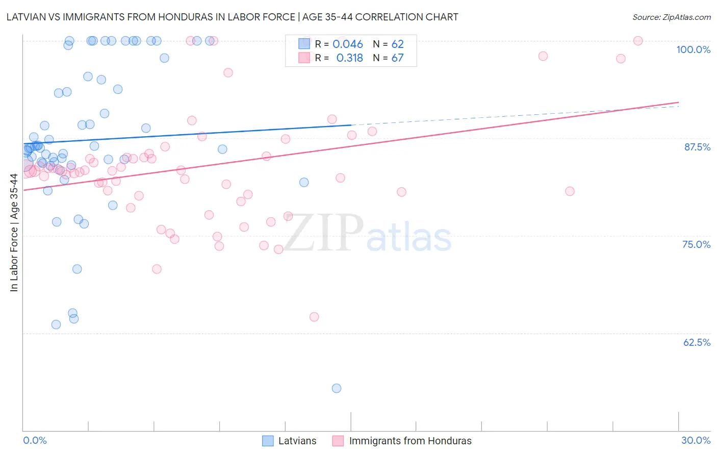 Latvian vs Immigrants from Honduras In Labor Force | Age 35-44