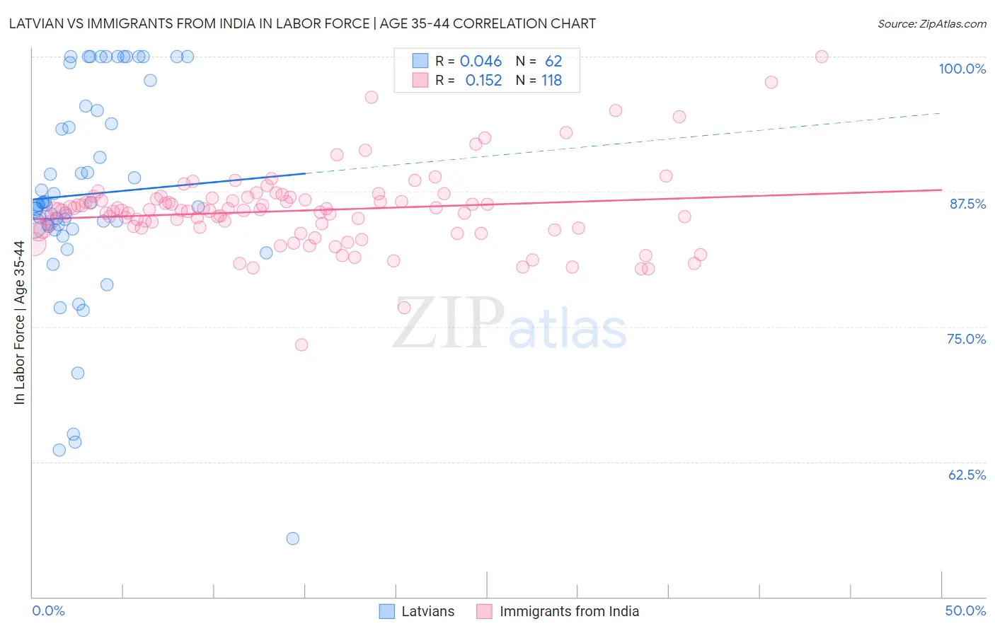 Latvian vs Immigrants from India In Labor Force | Age 35-44