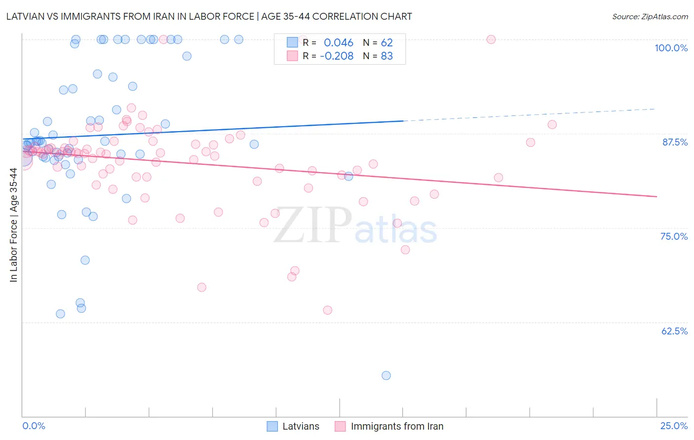 Latvian vs Immigrants from Iran In Labor Force | Age 35-44