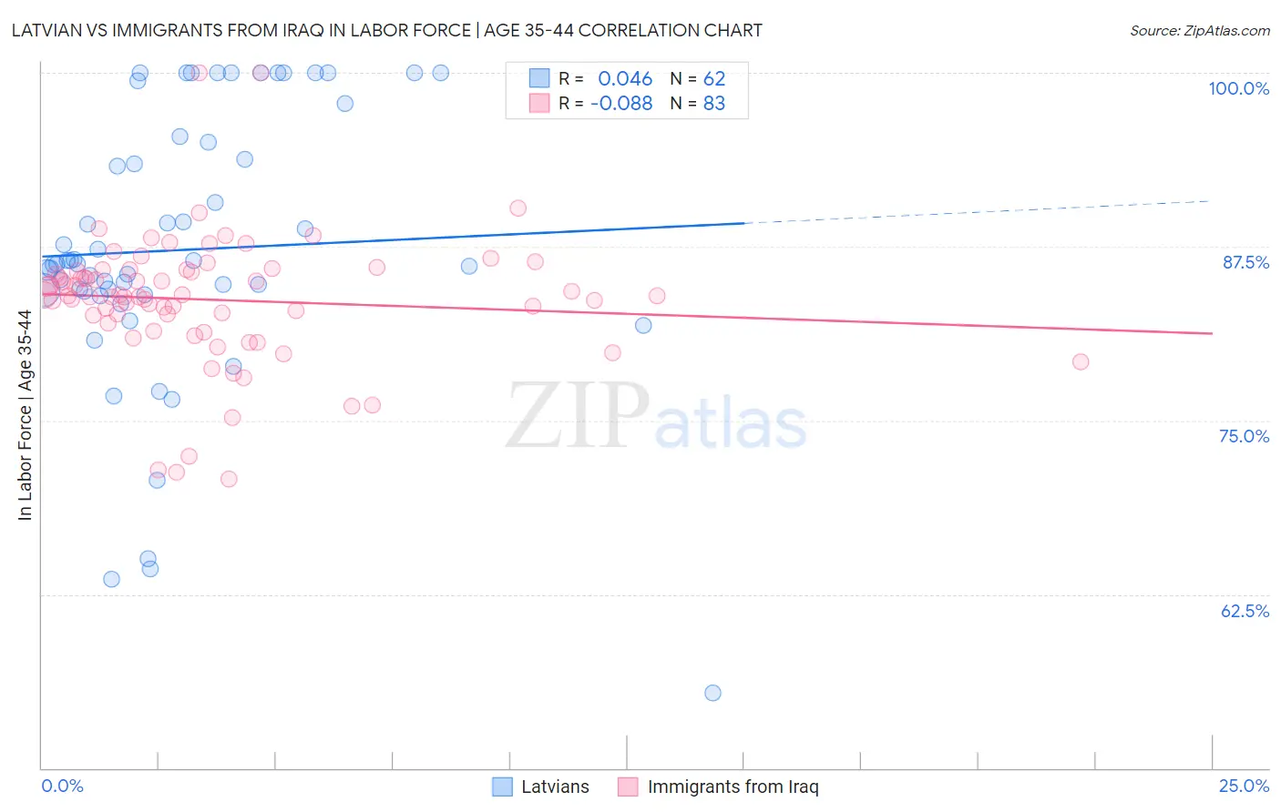 Latvian vs Immigrants from Iraq In Labor Force | Age 35-44