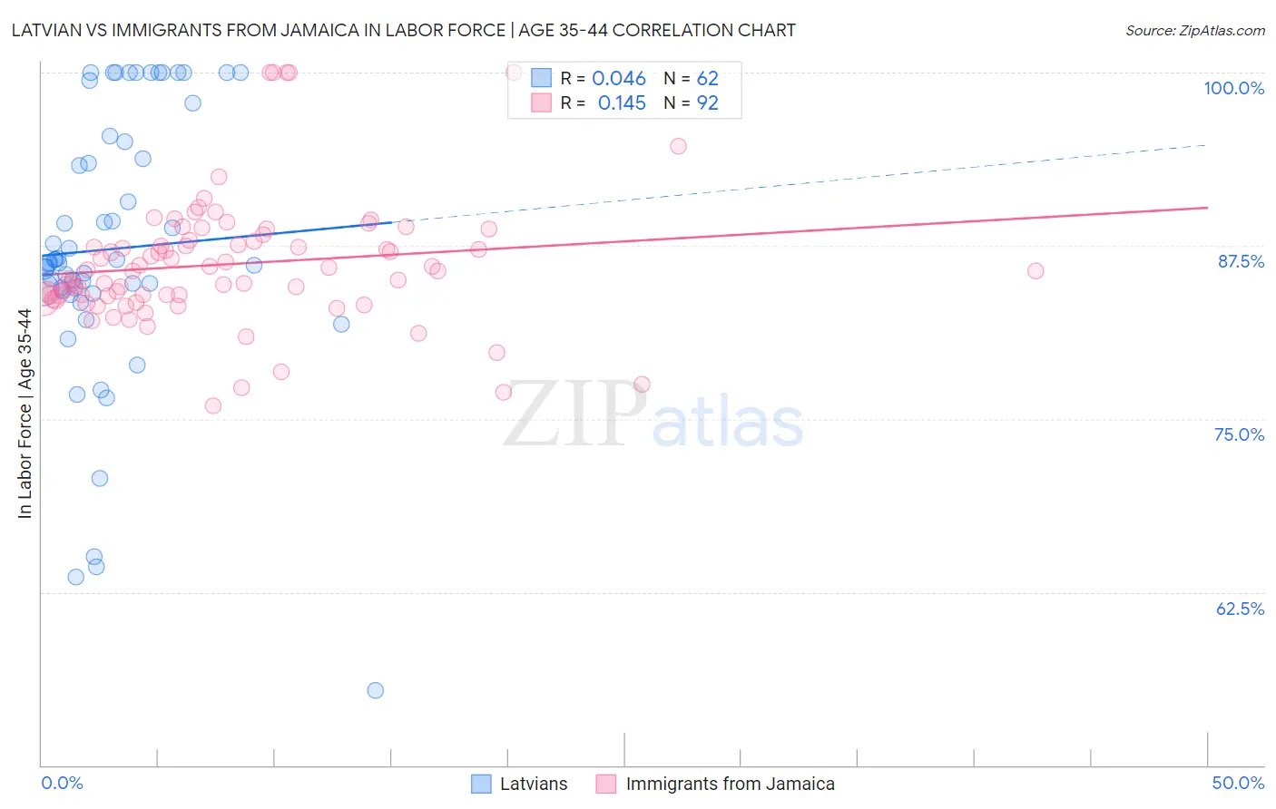 Latvian vs Immigrants from Jamaica In Labor Force | Age 35-44