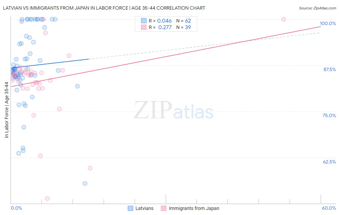 Latvian vs Immigrants from Japan In Labor Force | Age 35-44