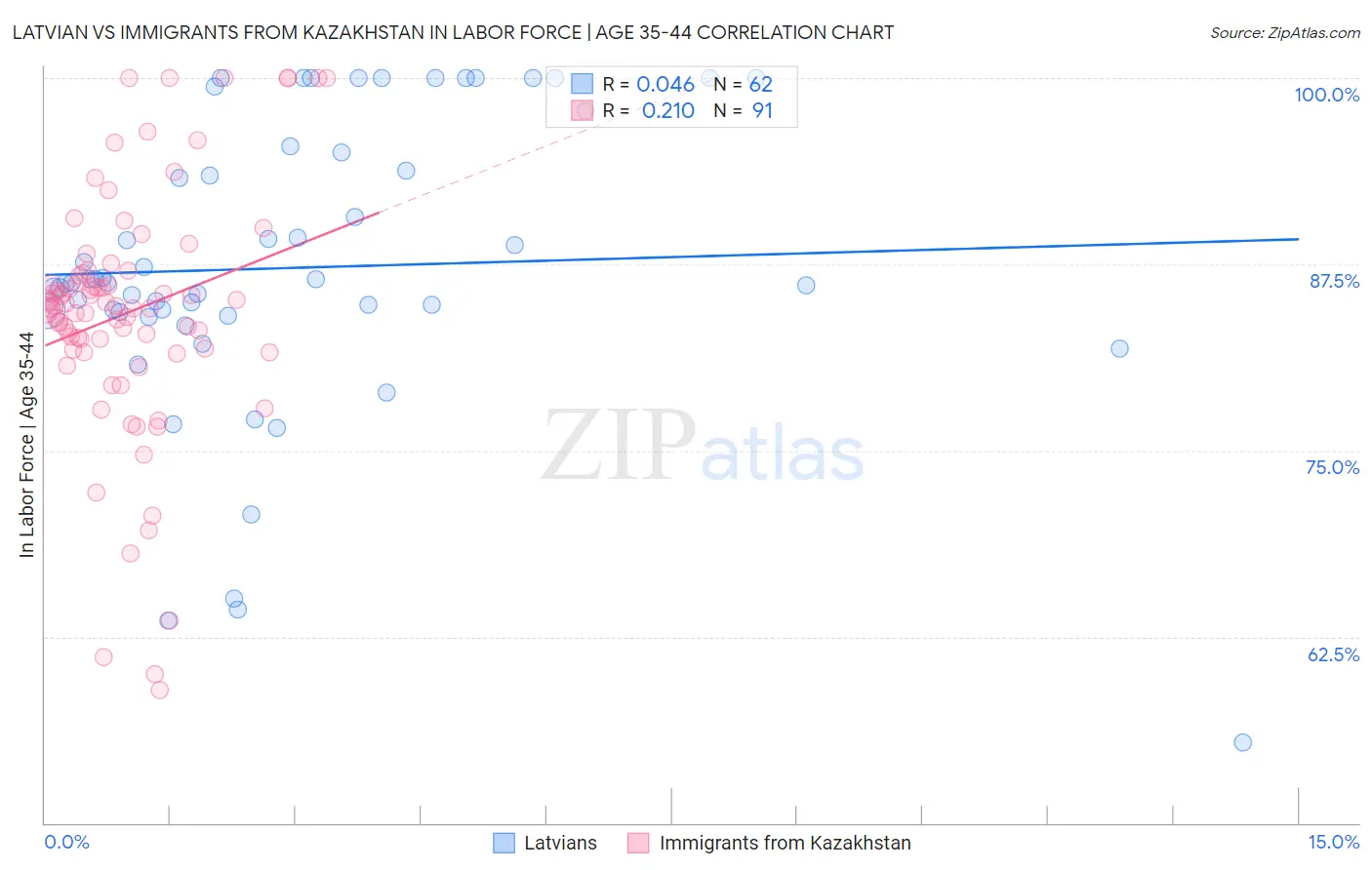 Latvian vs Immigrants from Kazakhstan In Labor Force | Age 35-44