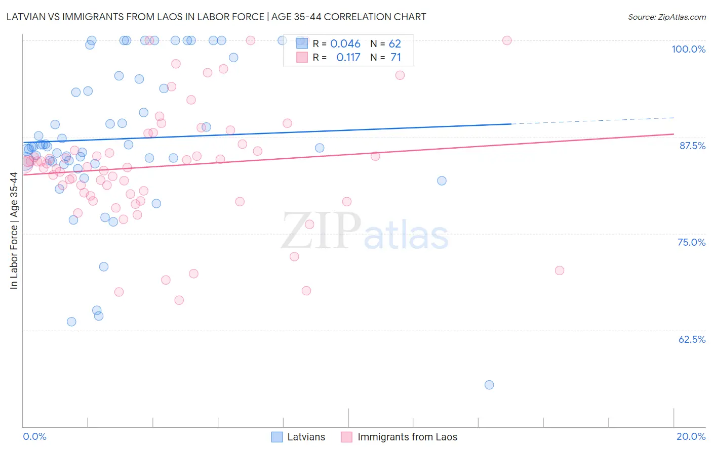 Latvian vs Immigrants from Laos In Labor Force | Age 35-44