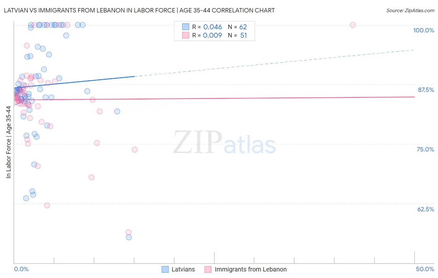 Latvian vs Immigrants from Lebanon In Labor Force | Age 35-44