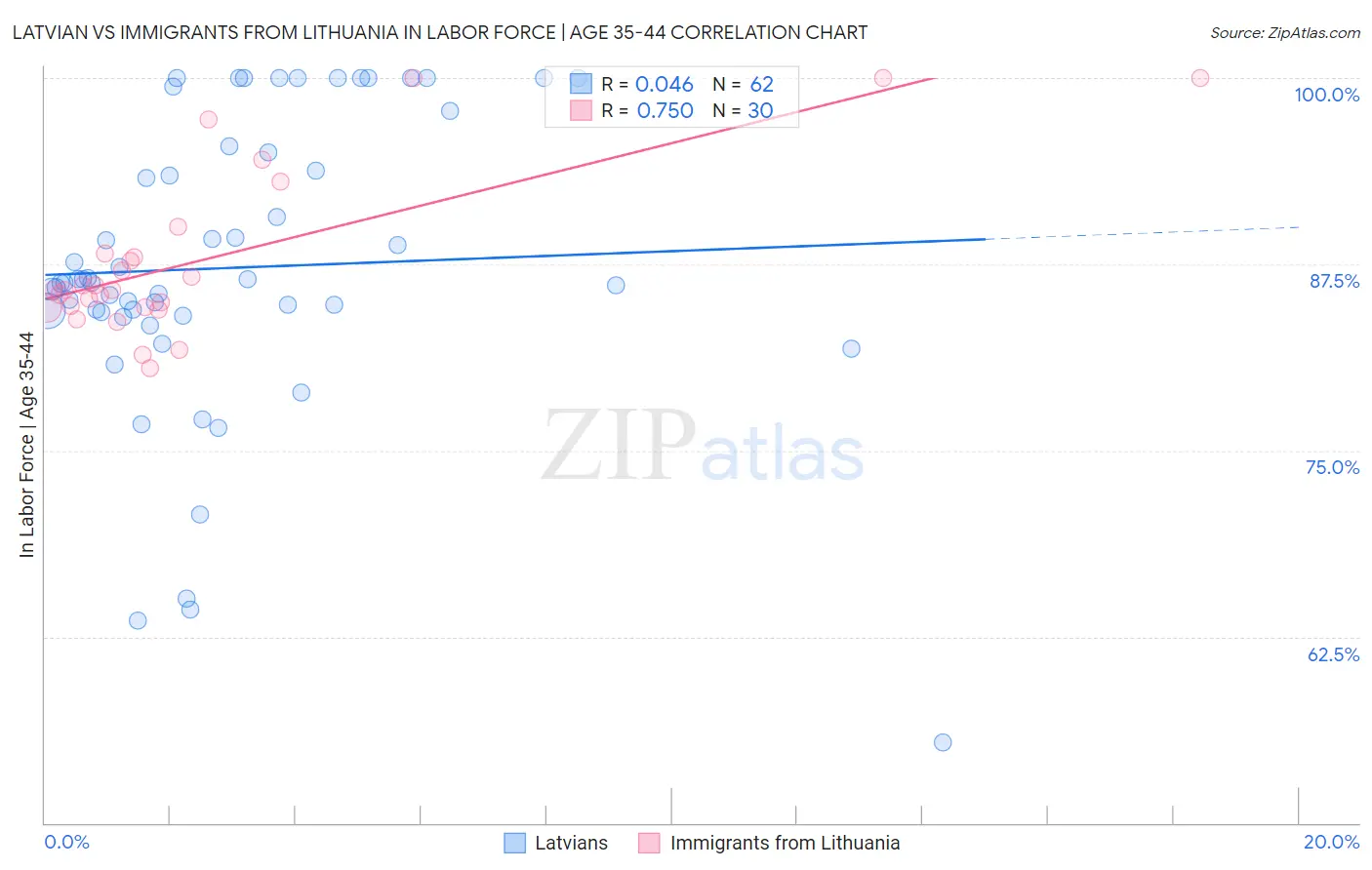 Latvian vs Immigrants from Lithuania In Labor Force | Age 35-44