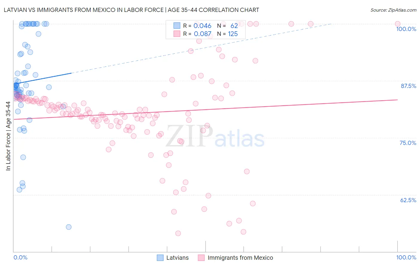 Latvian vs Immigrants from Mexico In Labor Force | Age 35-44