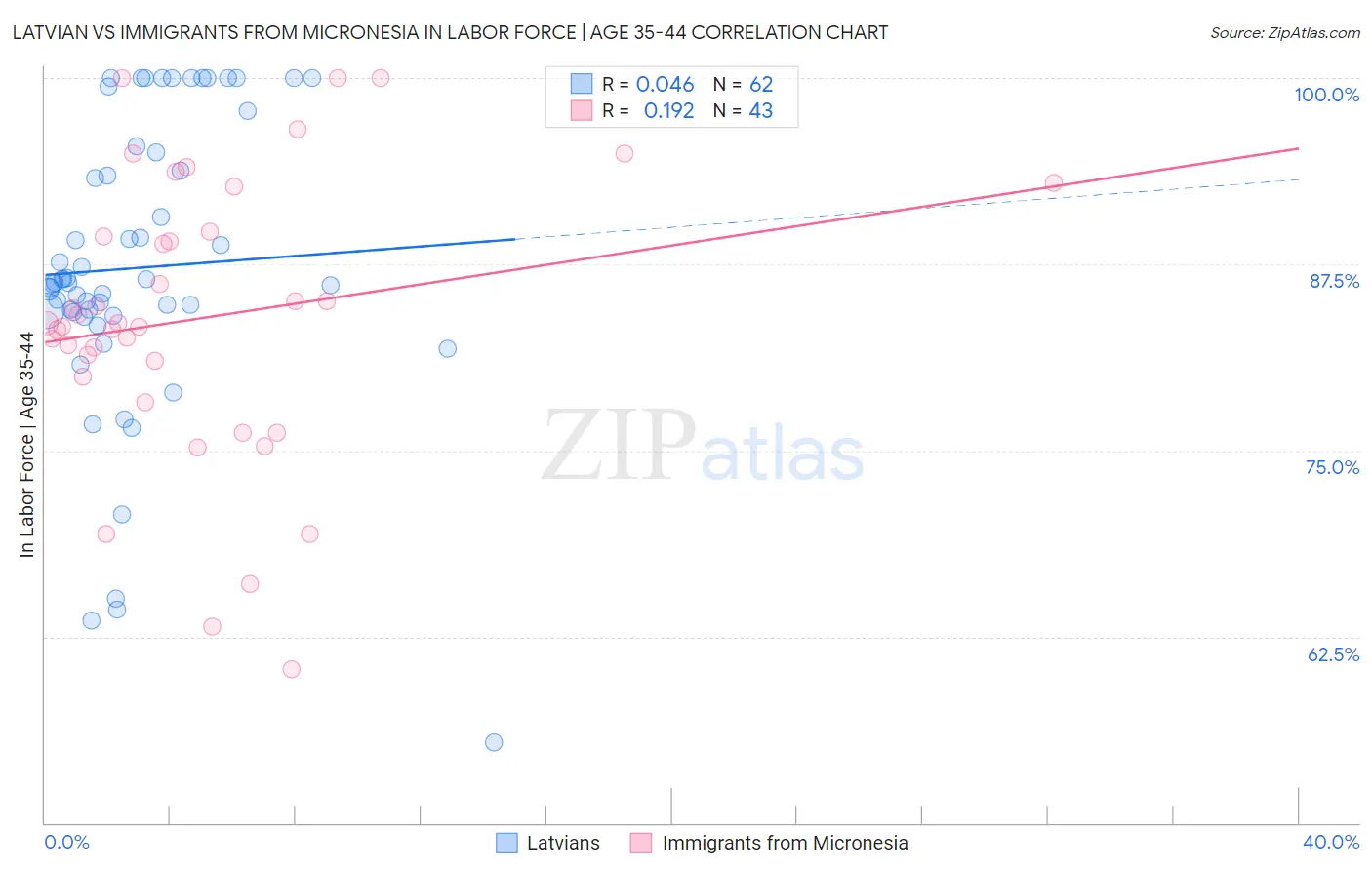 Latvian vs Immigrants from Micronesia In Labor Force | Age 35-44