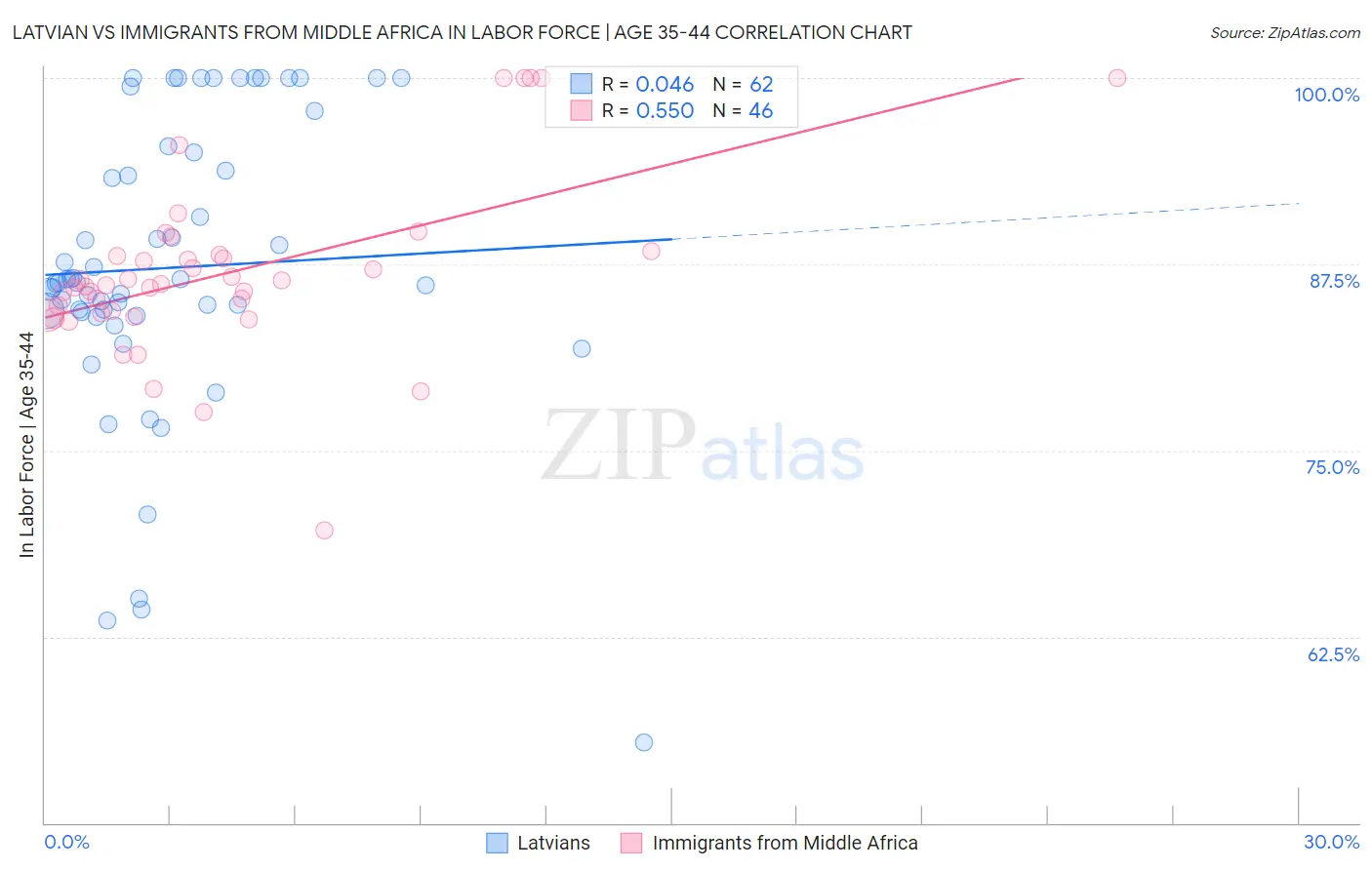 Latvian vs Immigrants from Middle Africa In Labor Force | Age 35-44