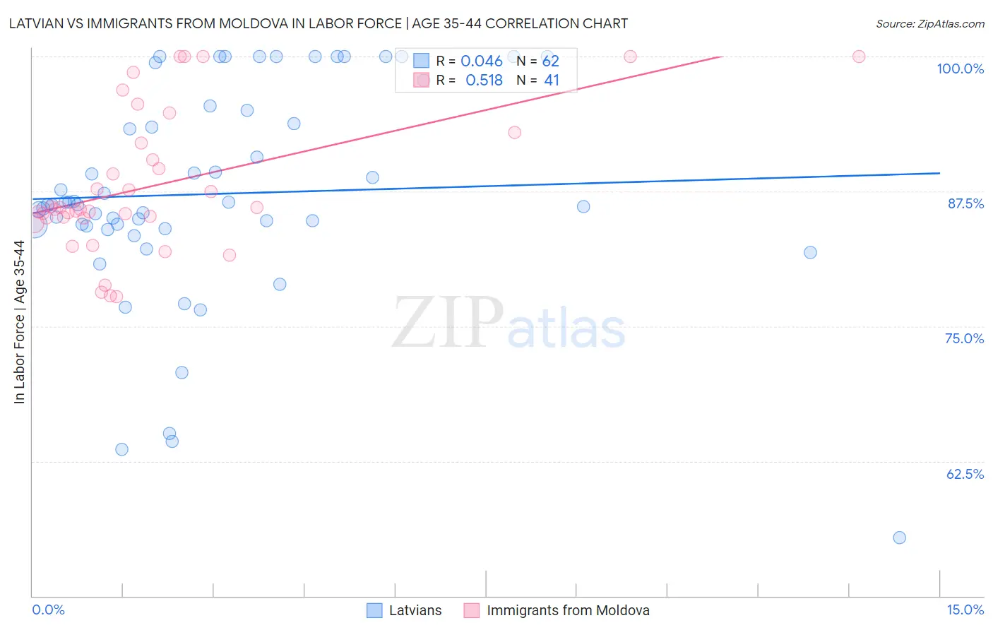 Latvian vs Immigrants from Moldova In Labor Force | Age 35-44