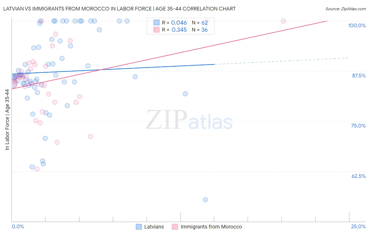 Latvian vs Immigrants from Morocco In Labor Force | Age 35-44