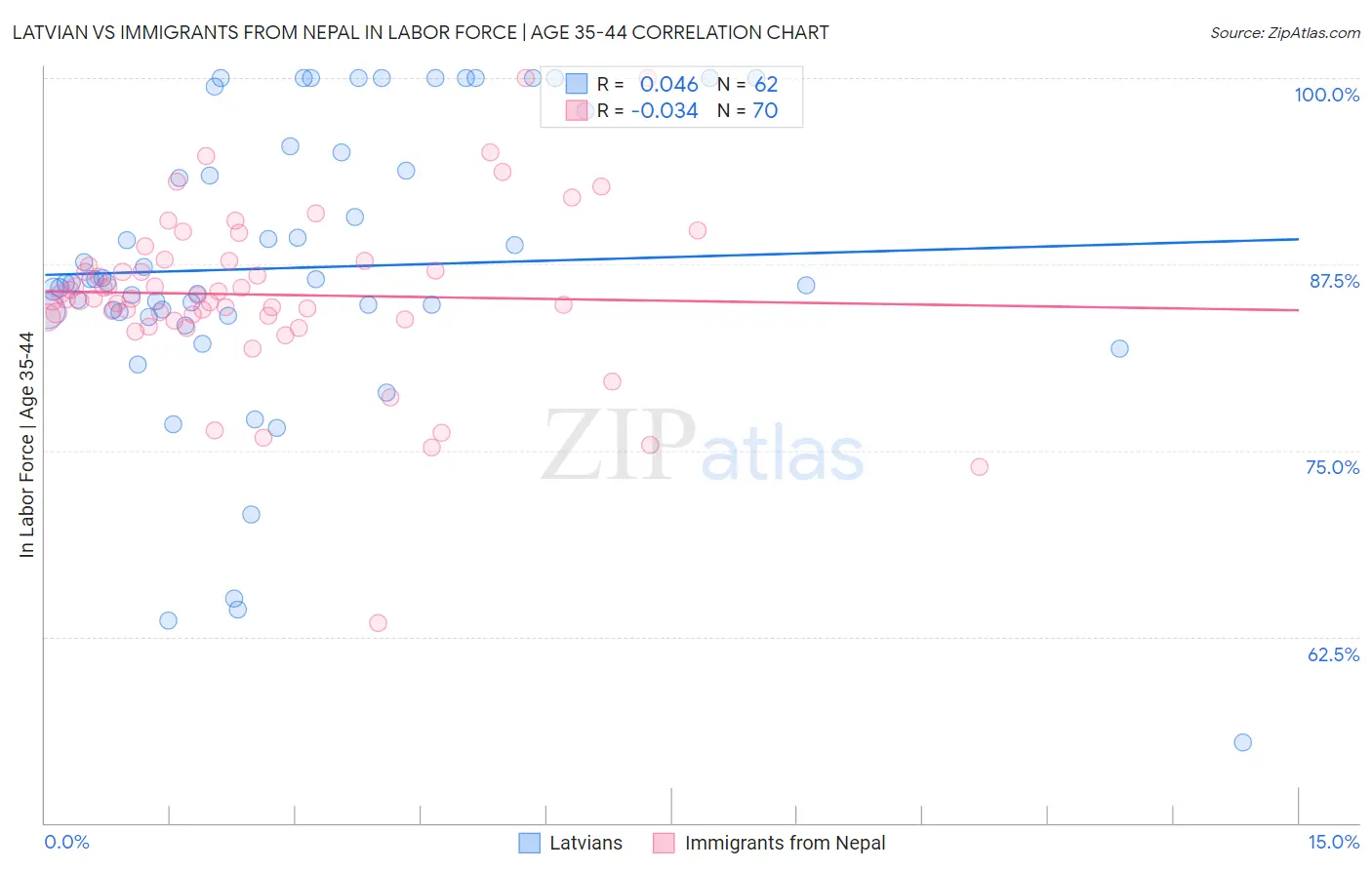 Latvian vs Immigrants from Nepal In Labor Force | Age 35-44