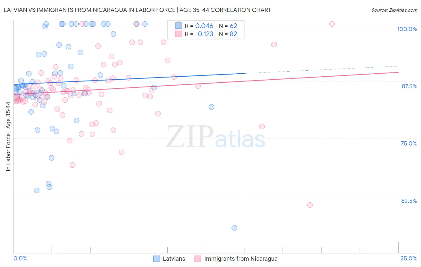 Latvian vs Immigrants from Nicaragua In Labor Force | Age 35-44