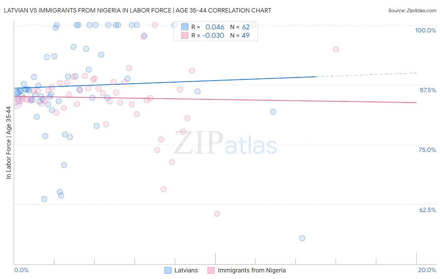 Latvian vs Immigrants from Nigeria In Labor Force | Age 35-44
