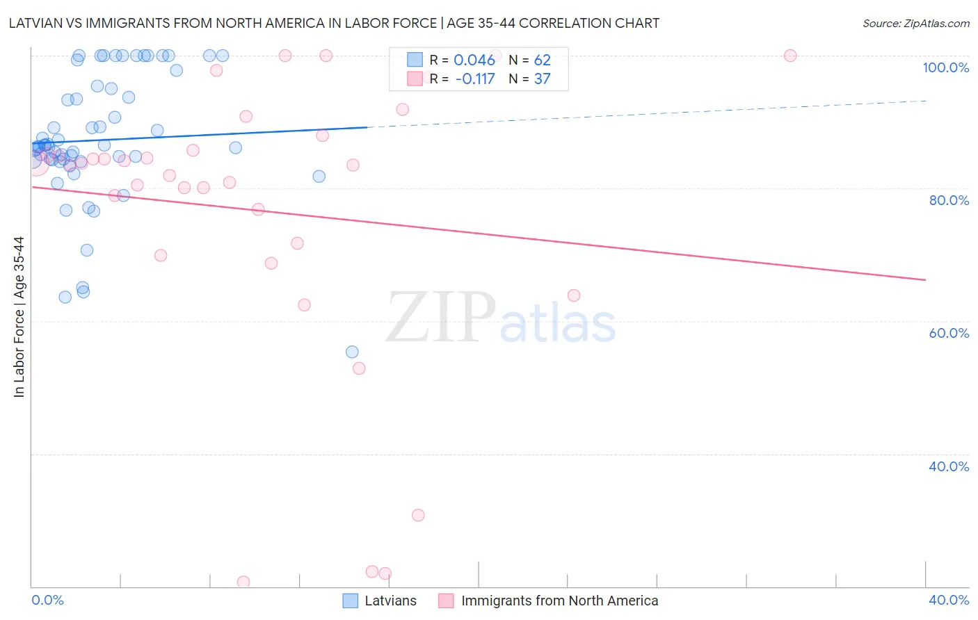 Latvian vs Immigrants from North America In Labor Force | Age 35-44