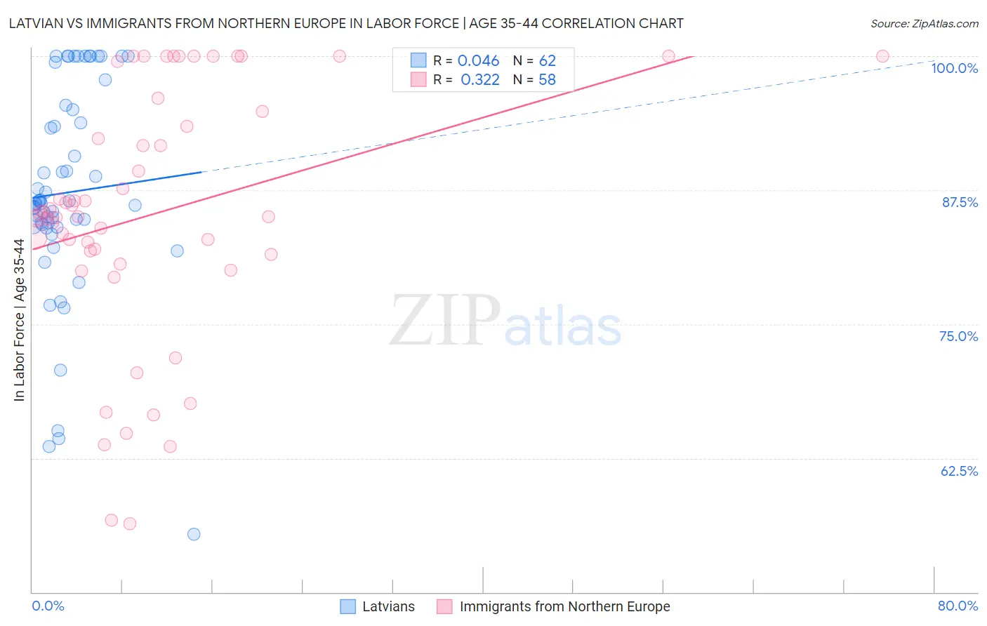 Latvian vs Immigrants from Northern Europe In Labor Force | Age 35-44