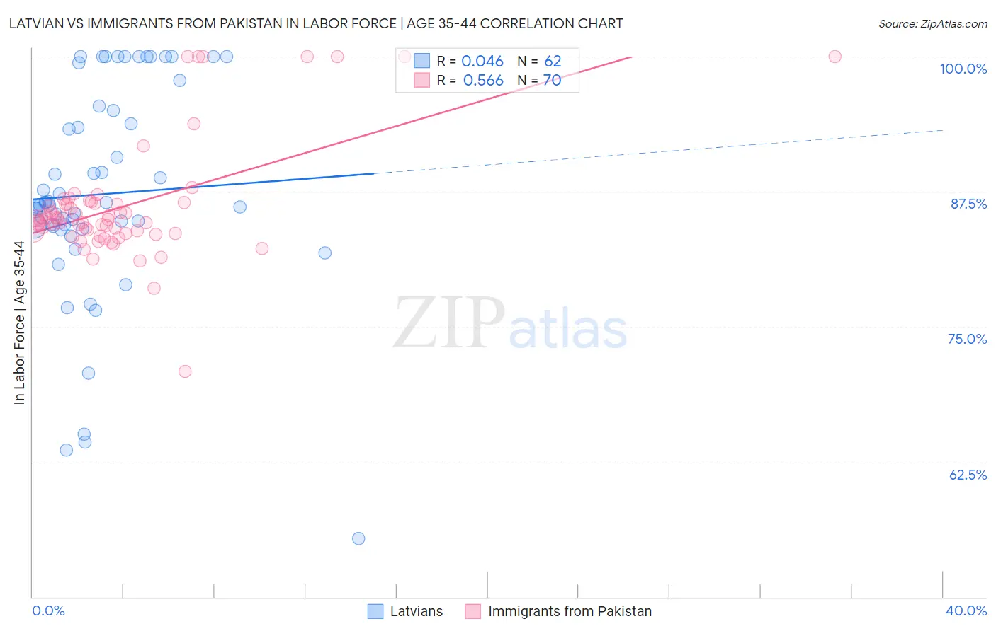 Latvian vs Immigrants from Pakistan In Labor Force | Age 35-44