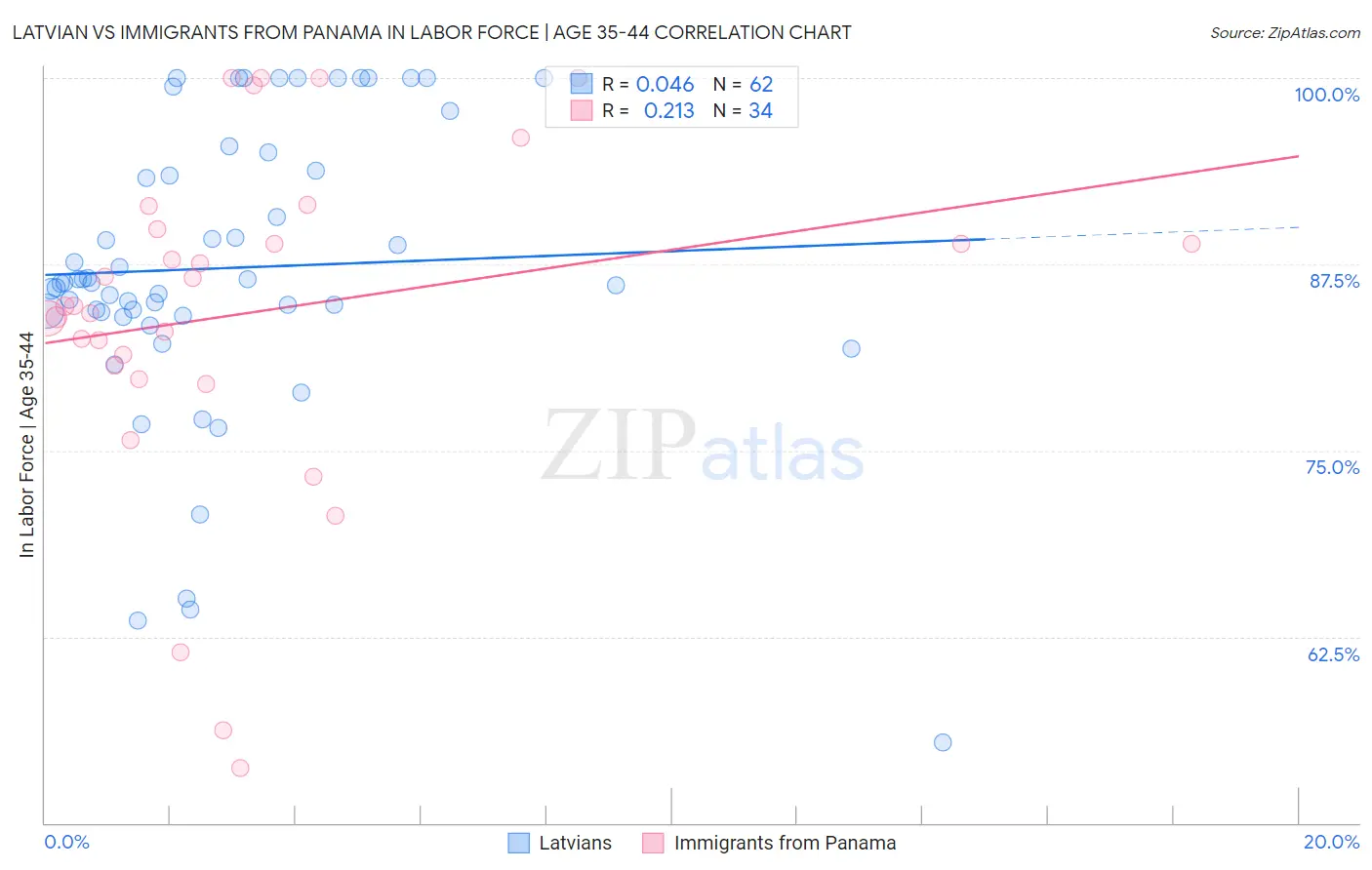 Latvian vs Immigrants from Panama In Labor Force | Age 35-44