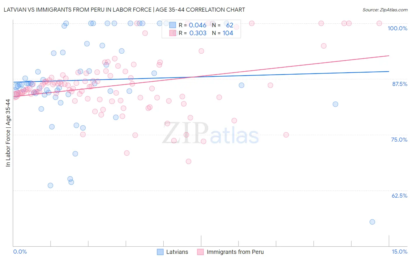 Latvian vs Immigrants from Peru In Labor Force | Age 35-44