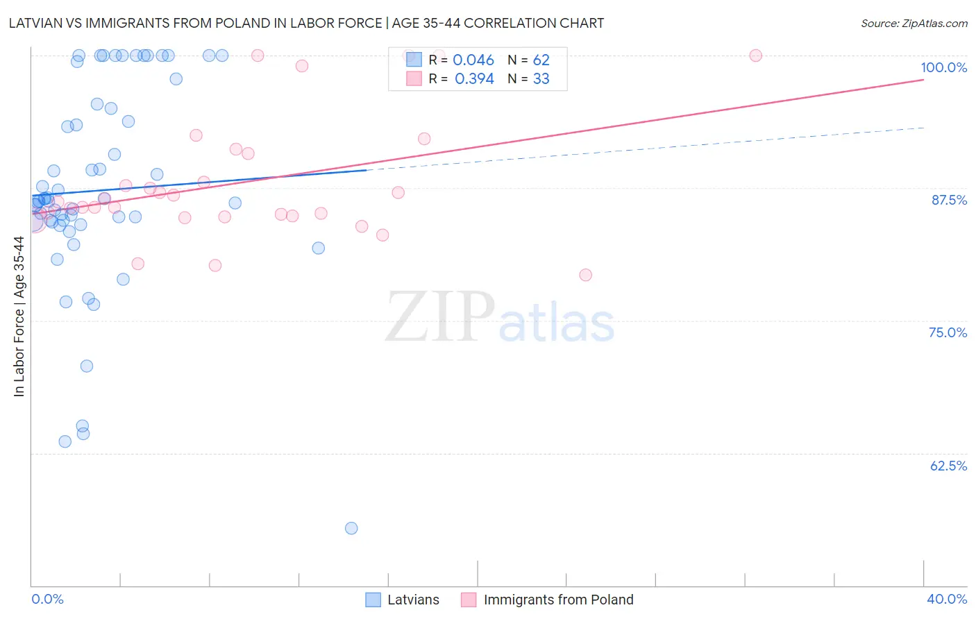 Latvian vs Immigrants from Poland In Labor Force | Age 35-44