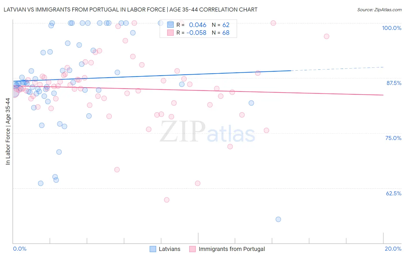 Latvian vs Immigrants from Portugal In Labor Force | Age 35-44