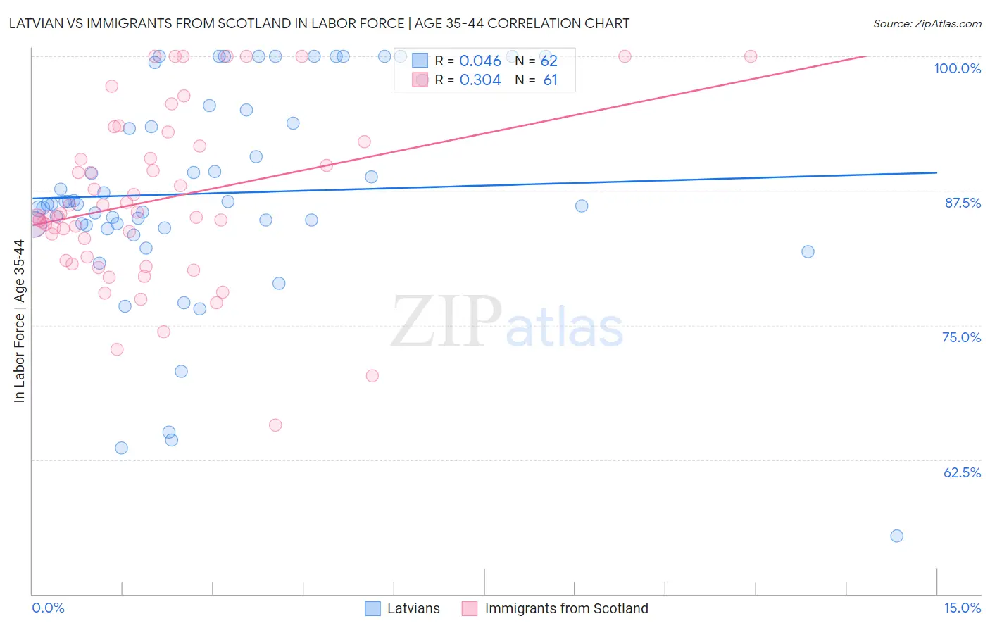 Latvian vs Immigrants from Scotland In Labor Force | Age 35-44