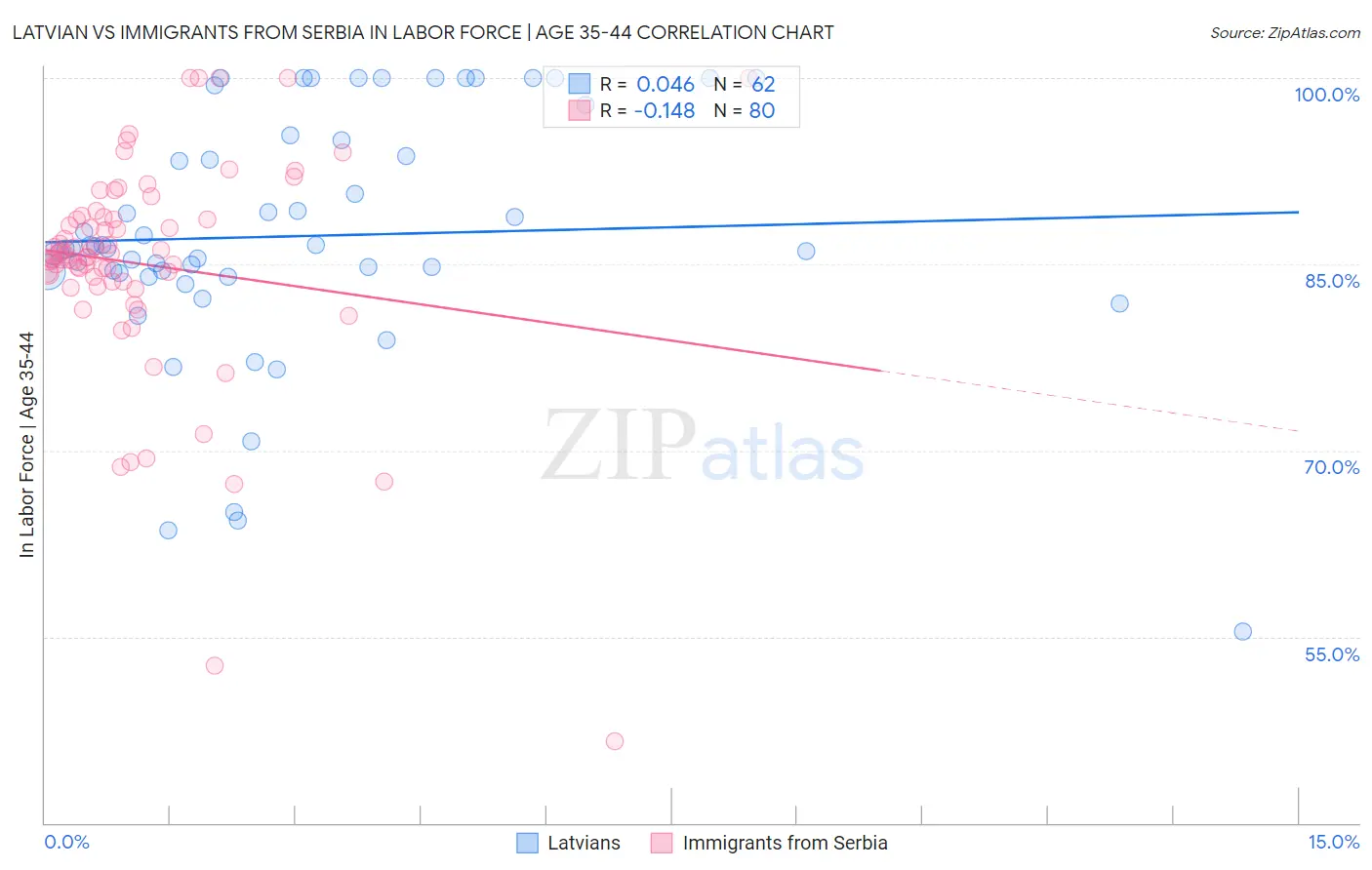 Latvian vs Immigrants from Serbia In Labor Force | Age 35-44