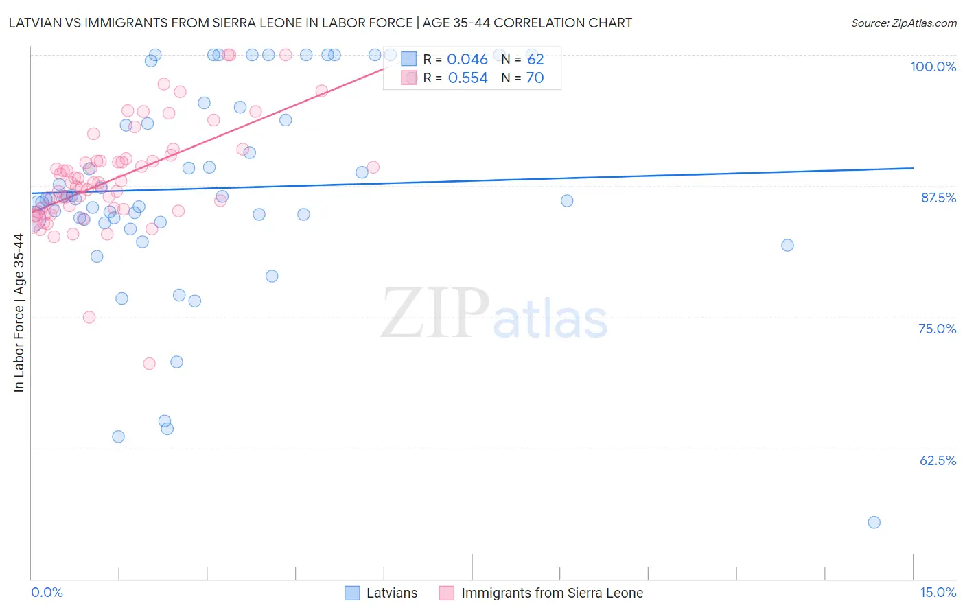 Latvian vs Immigrants from Sierra Leone In Labor Force | Age 35-44