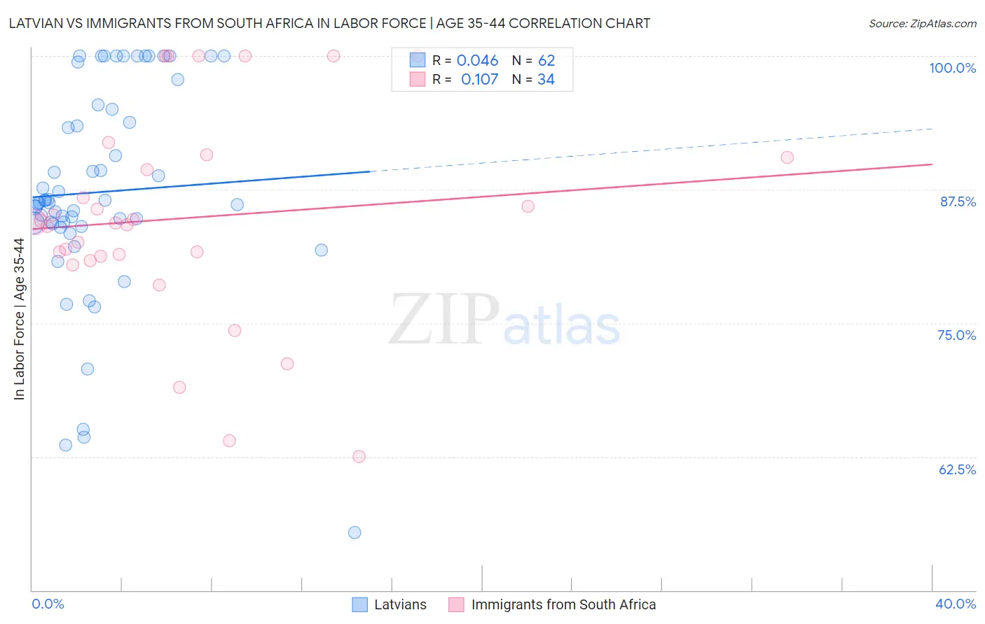 Latvian vs Immigrants from South Africa In Labor Force | Age 35-44