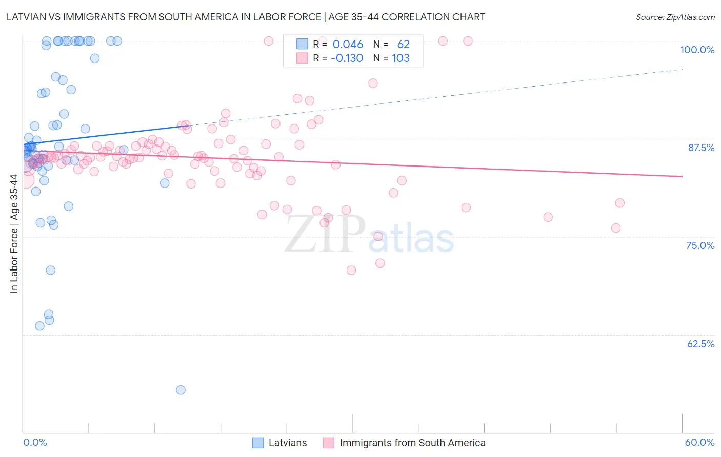Latvian vs Immigrants from South America In Labor Force | Age 35-44