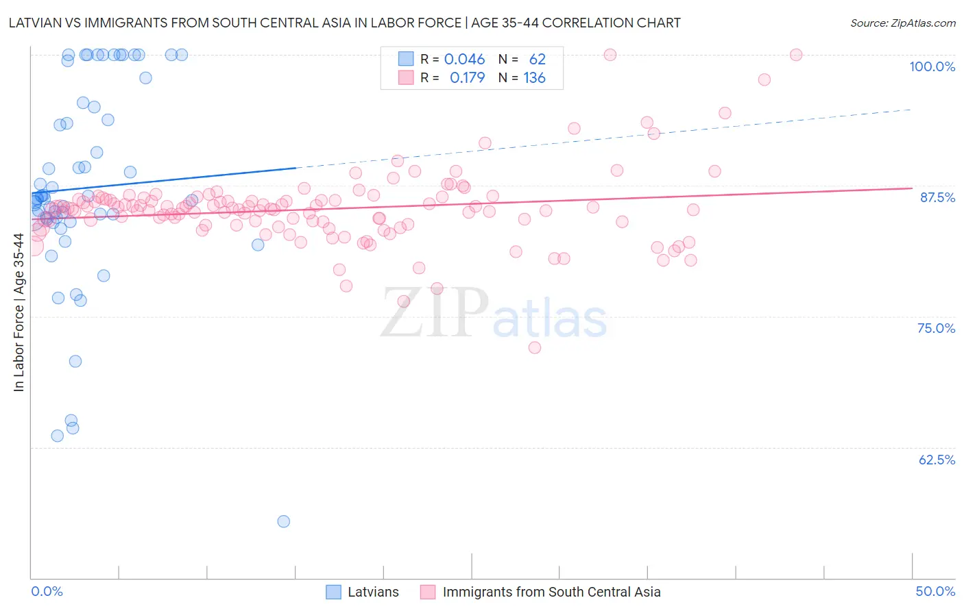 Latvian vs Immigrants from South Central Asia In Labor Force | Age 35-44
